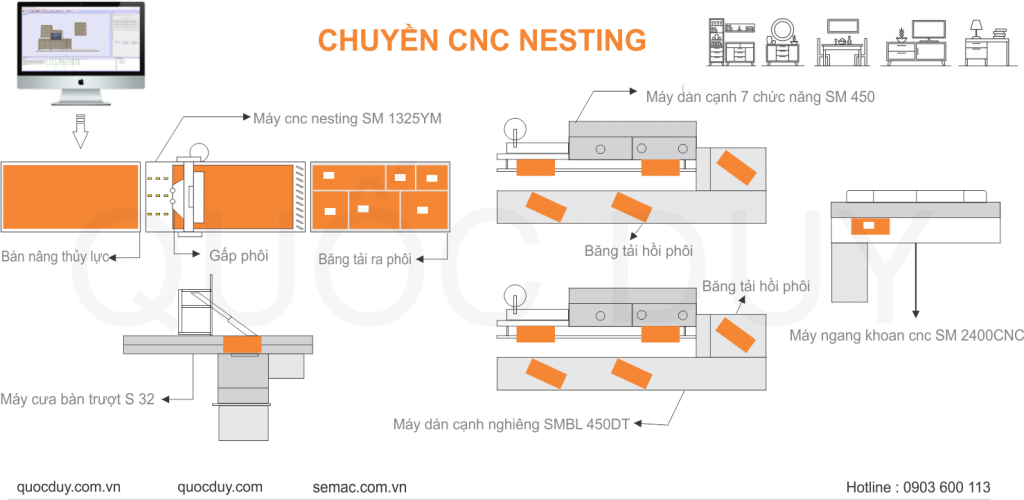 chuyen-may-cnc-nesting-san-xuat-noi-that-go-cong-nghe-4-0-quoc-duy-1024x500.png